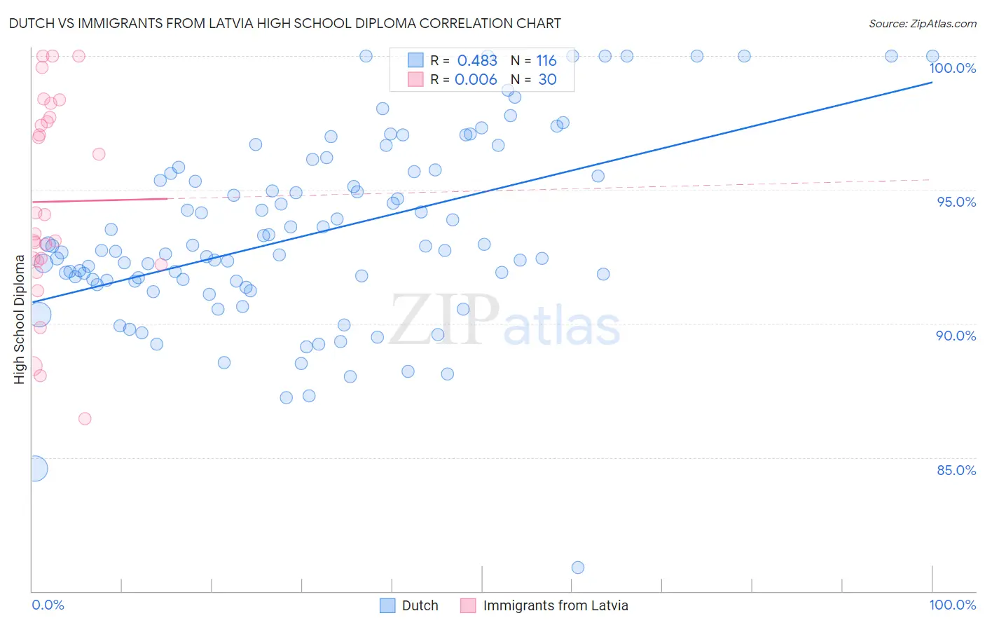 Dutch vs Immigrants from Latvia High School Diploma