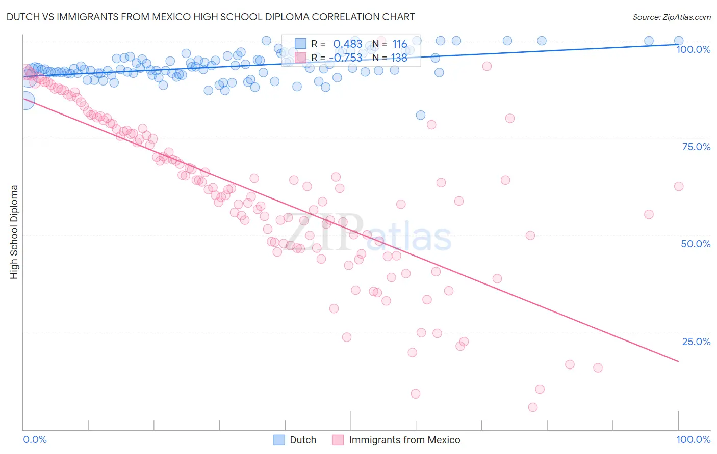 Dutch vs Immigrants from Mexico High School Diploma