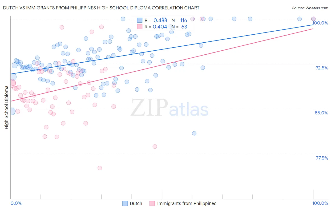 Dutch vs Immigrants from Philippines High School Diploma