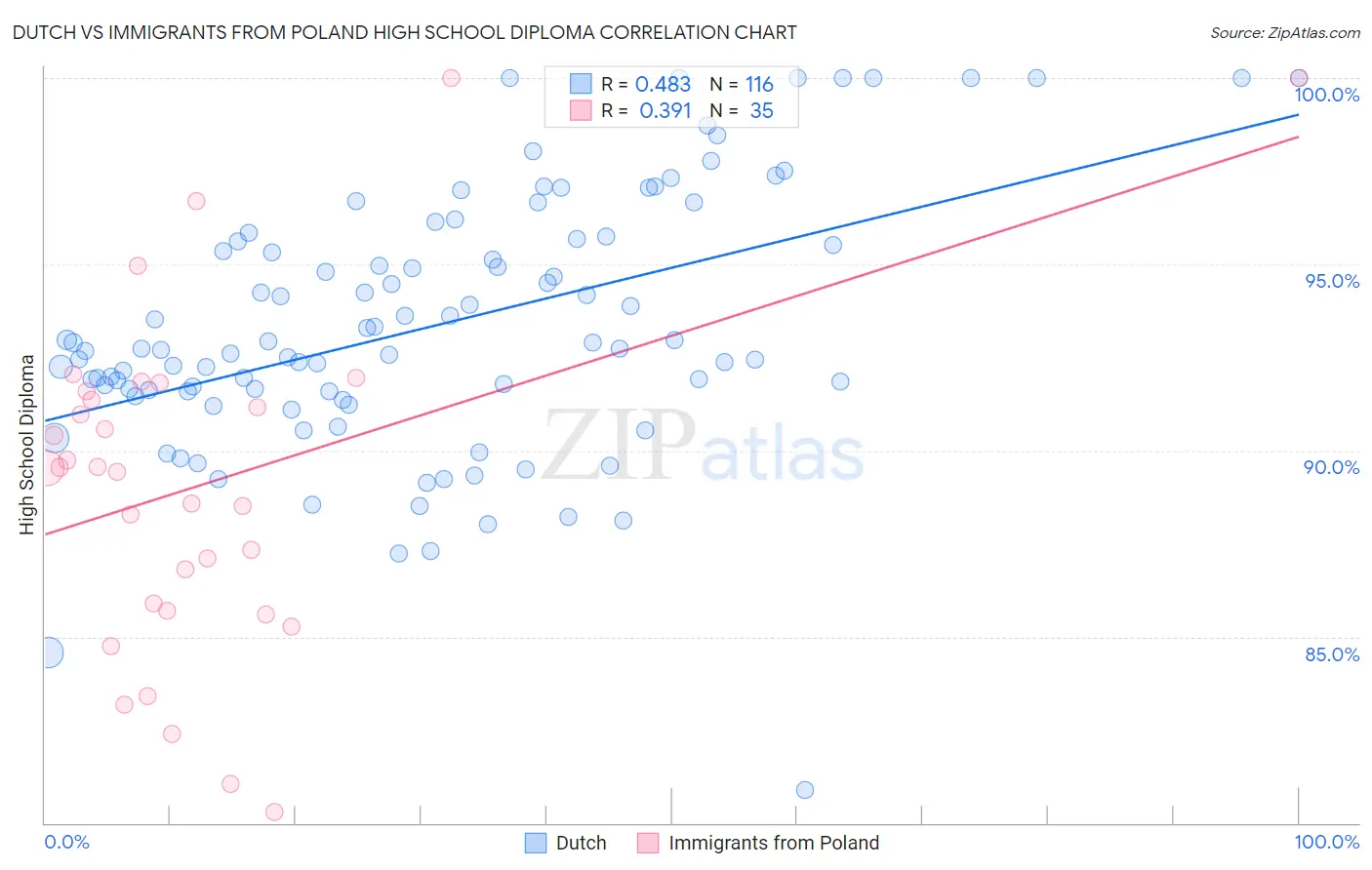 Dutch vs Immigrants from Poland High School Diploma
