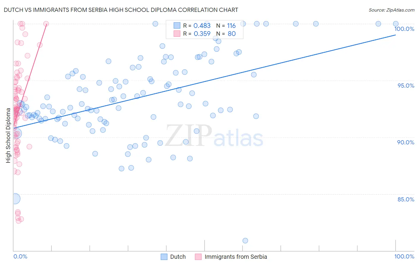 Dutch vs Immigrants from Serbia High School Diploma