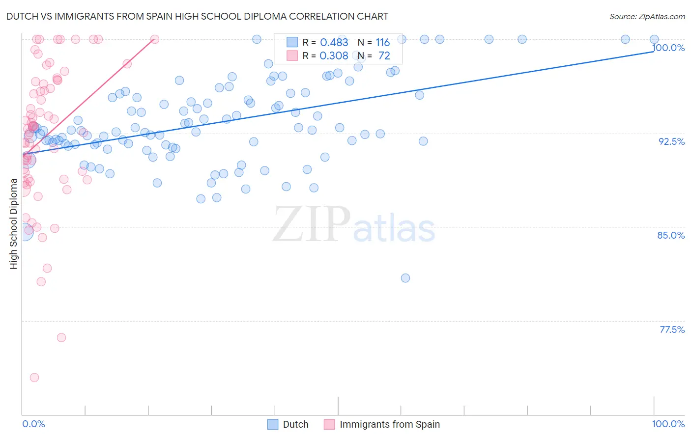 Dutch vs Immigrants from Spain High School Diploma