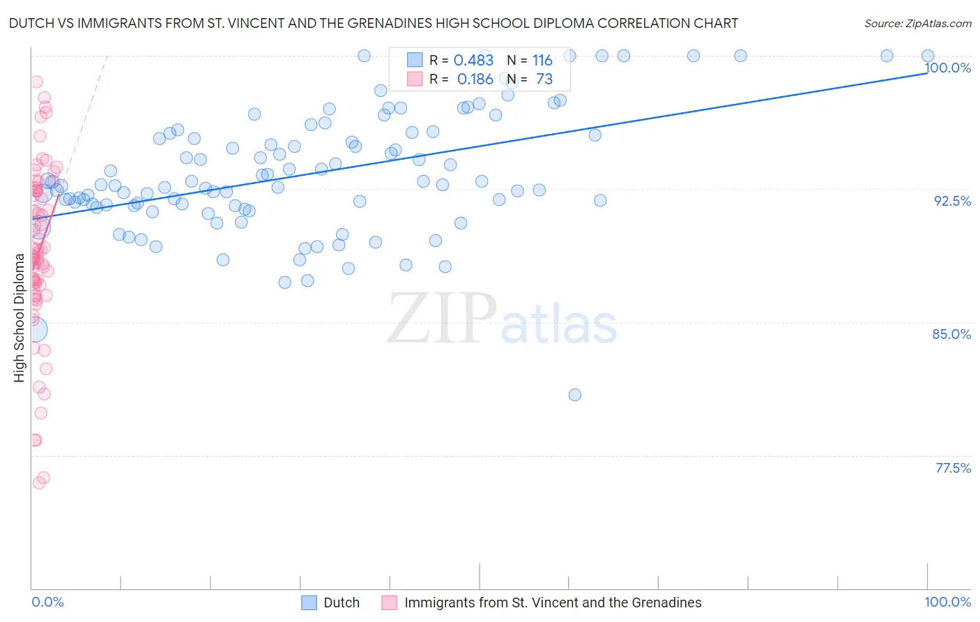 Dutch vs Immigrants from St. Vincent and the Grenadines High School Diploma