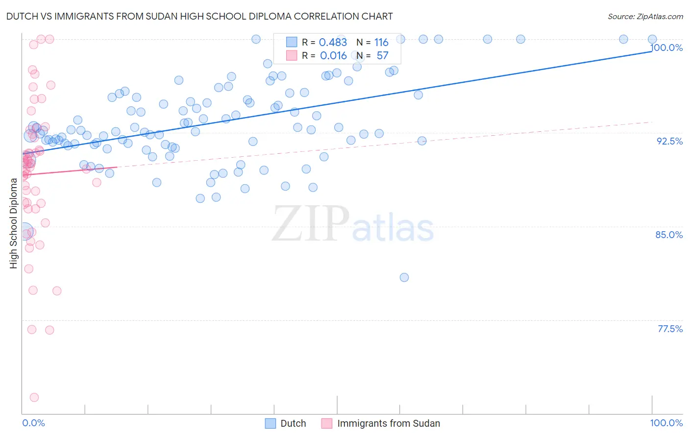 Dutch vs Immigrants from Sudan High School Diploma