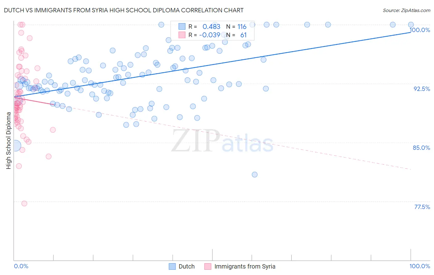 Dutch vs Immigrants from Syria High School Diploma