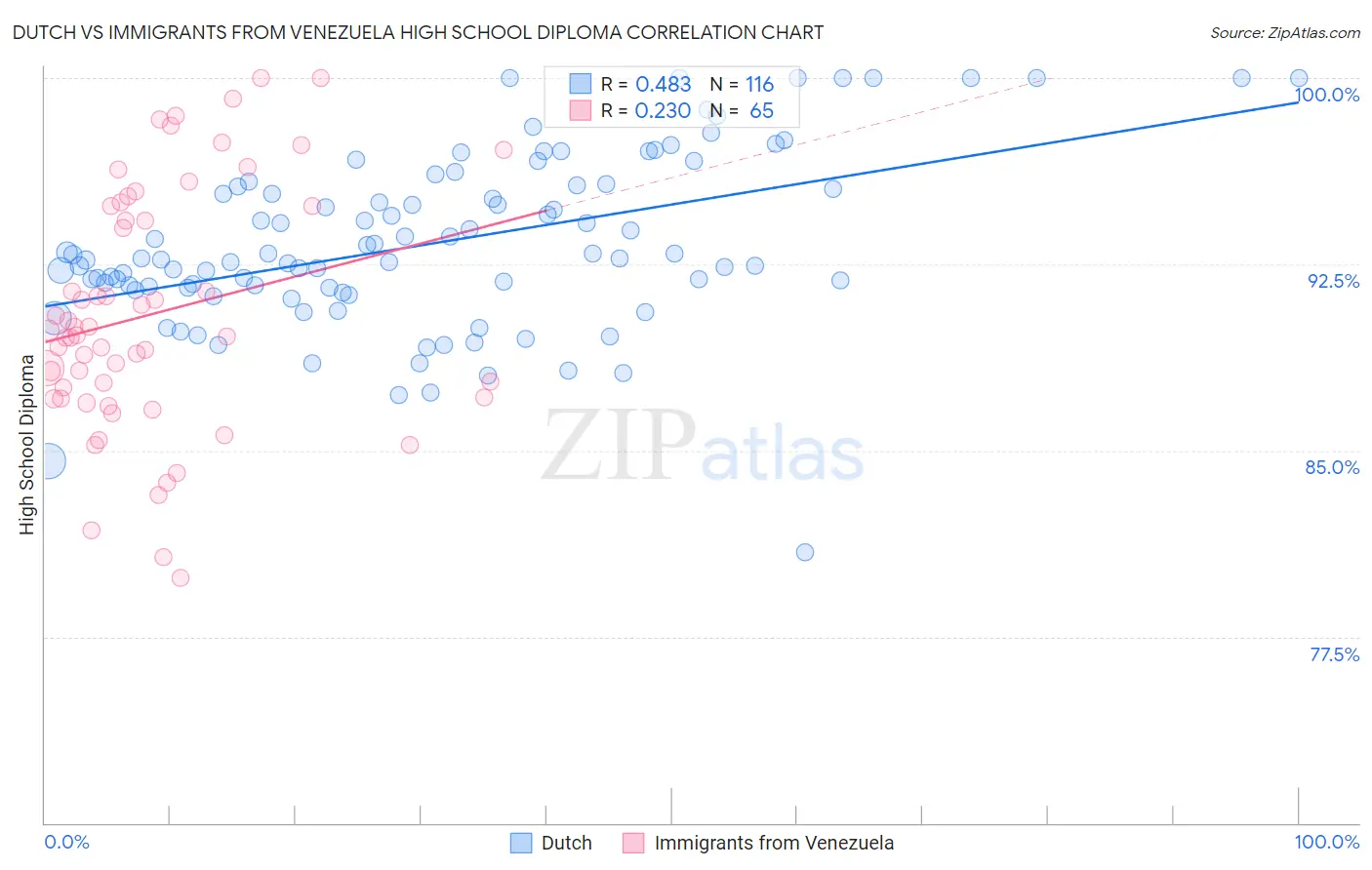 Dutch vs Immigrants from Venezuela High School Diploma