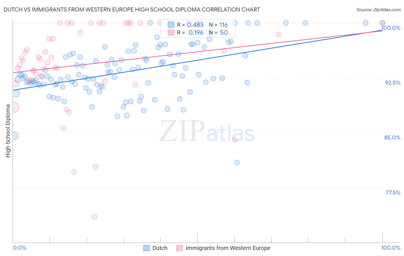 Dutch vs Immigrants from Western Europe High School Diploma