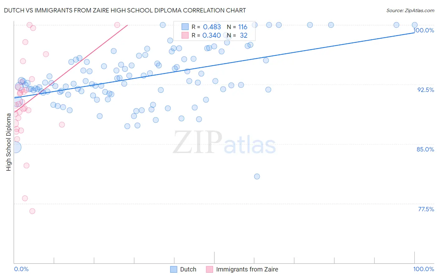 Dutch vs Immigrants from Zaire High School Diploma