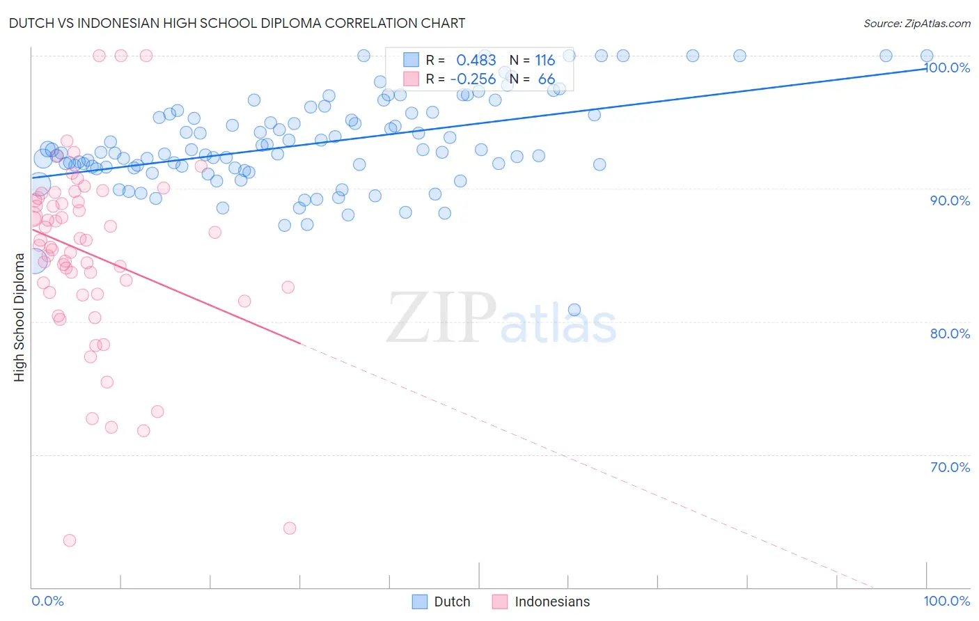 Dutch vs Indonesian High School Diploma