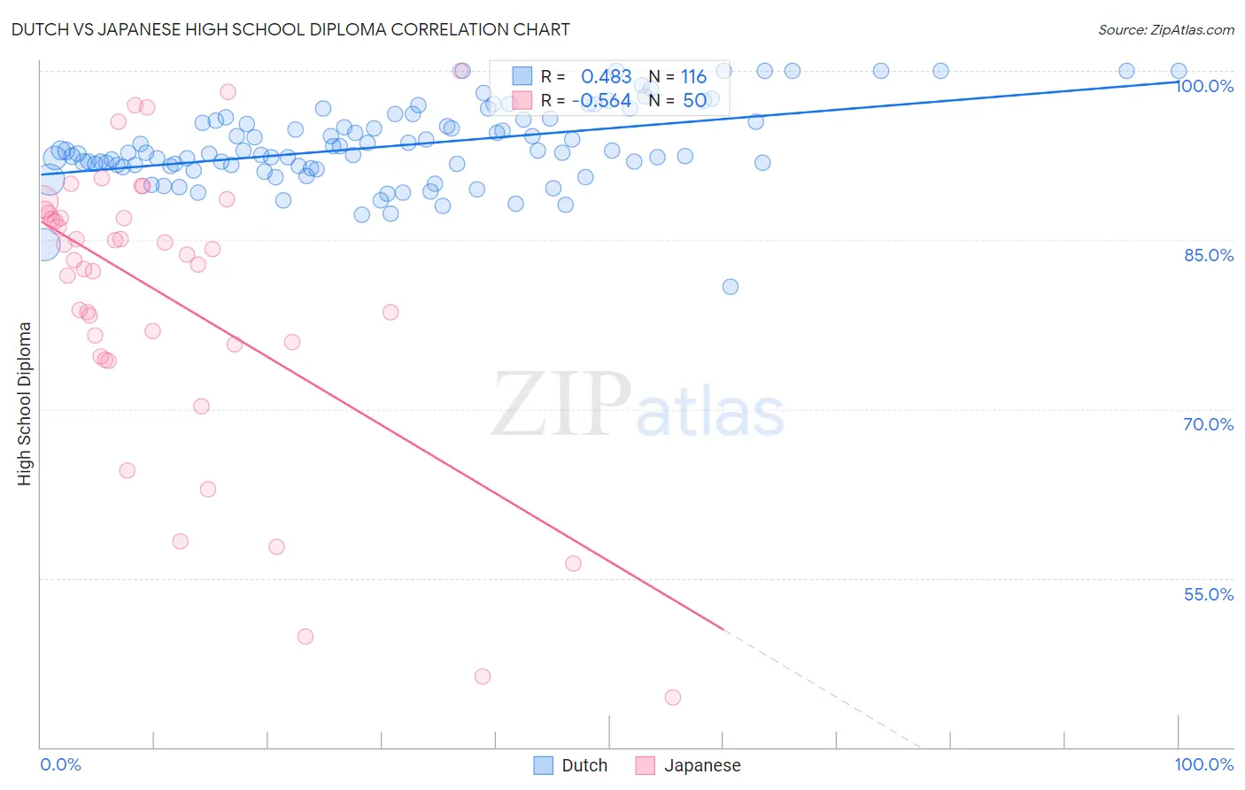 Dutch vs Japanese High School Diploma