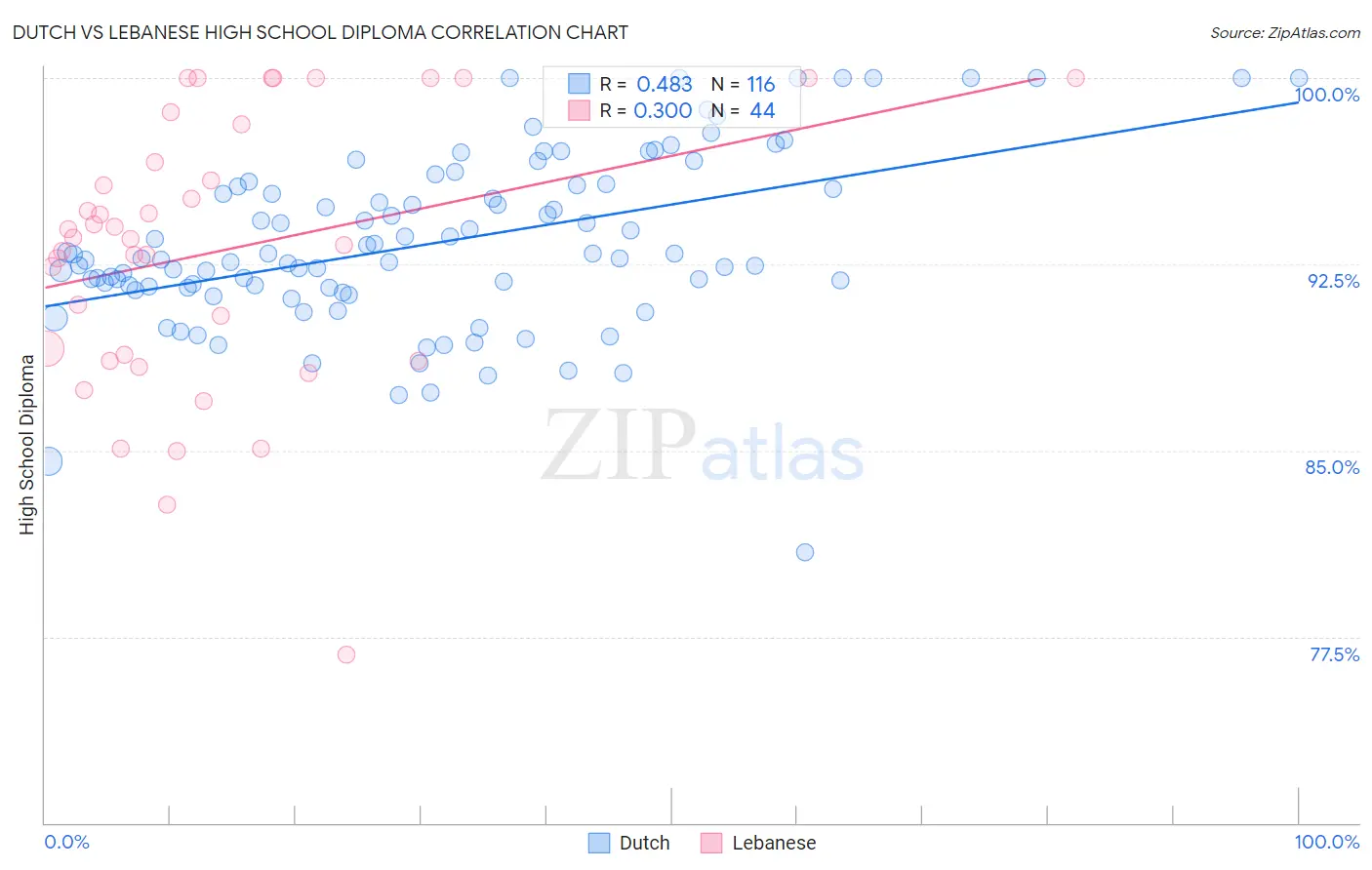 Dutch vs Lebanese High School Diploma