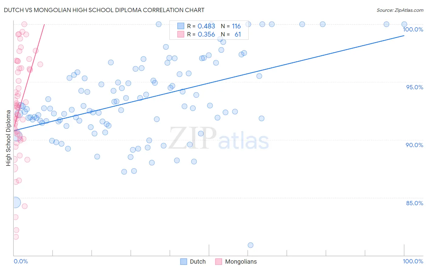 Dutch vs Mongolian High School Diploma