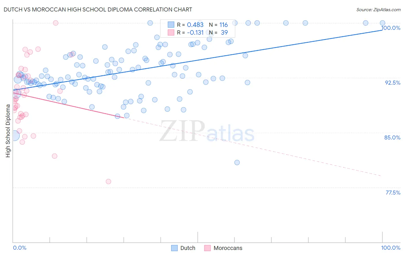 Dutch vs Moroccan High School Diploma