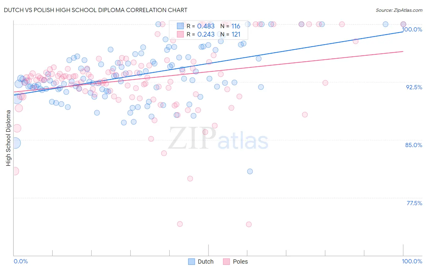 Dutch vs Polish High School Diploma