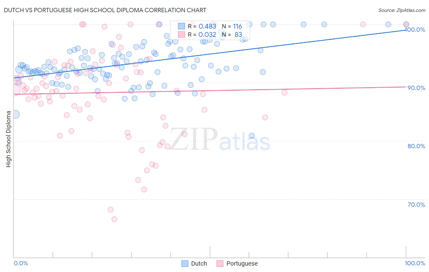Dutch vs Portuguese High School Diploma