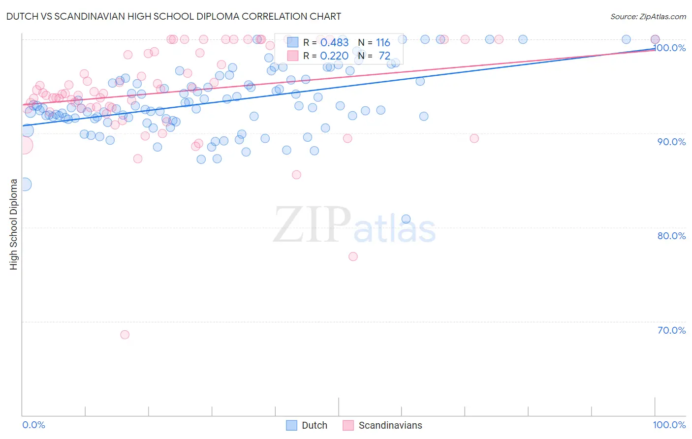Dutch vs Scandinavian High School Diploma