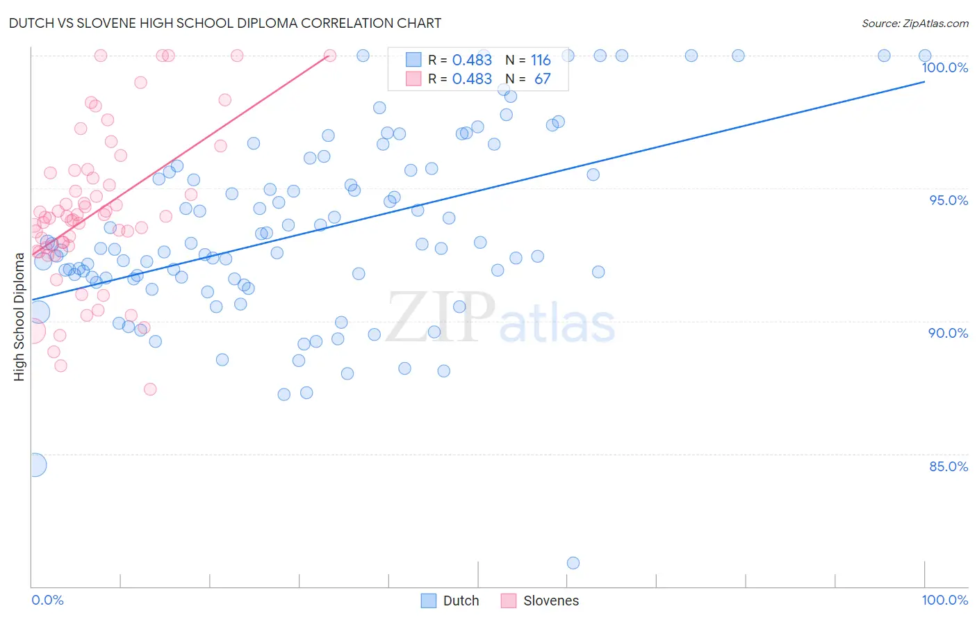 Dutch vs Slovene High School Diploma