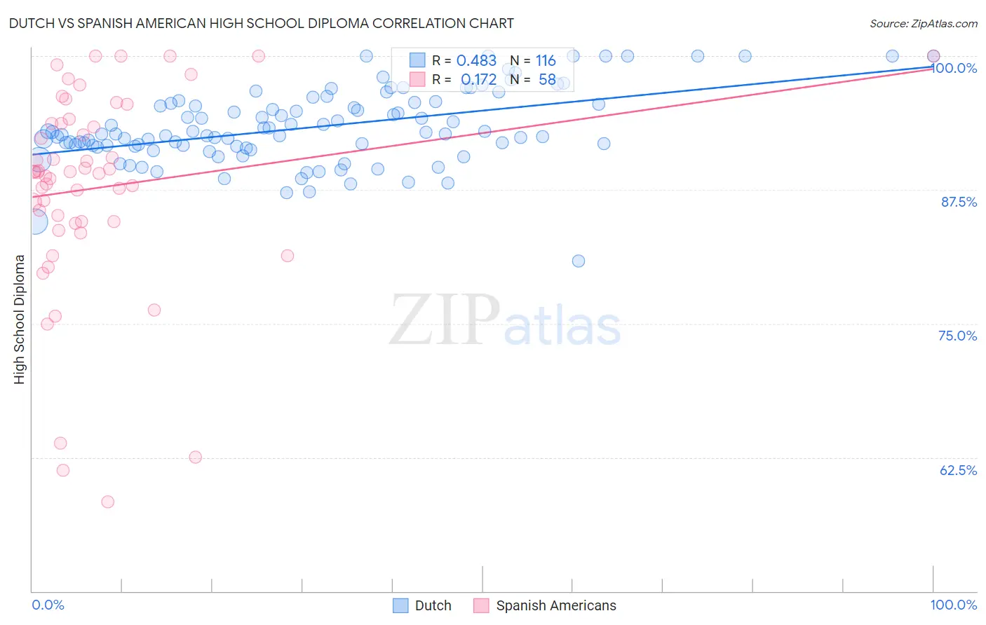 Dutch vs Spanish American High School Diploma