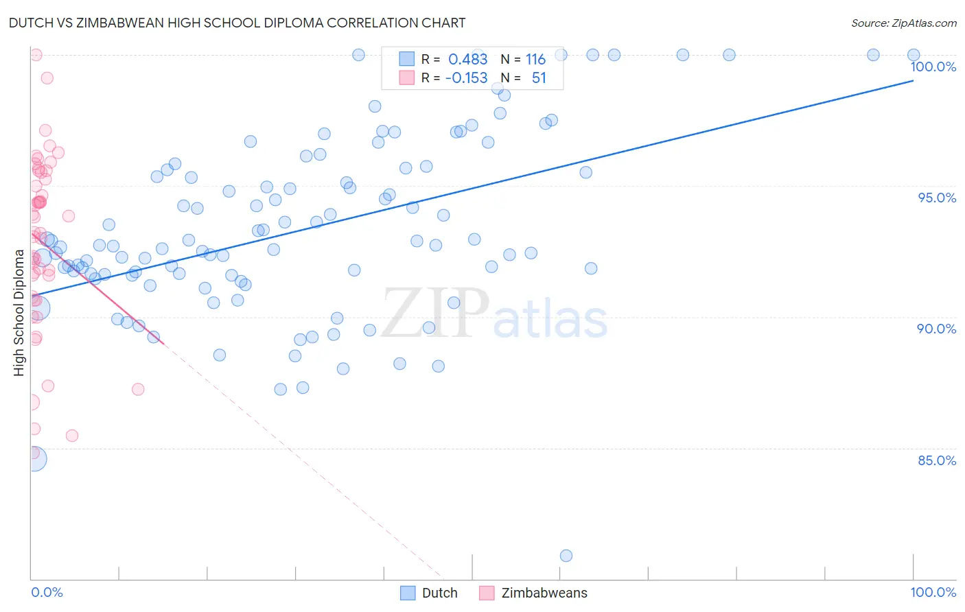 Dutch vs Zimbabwean High School Diploma