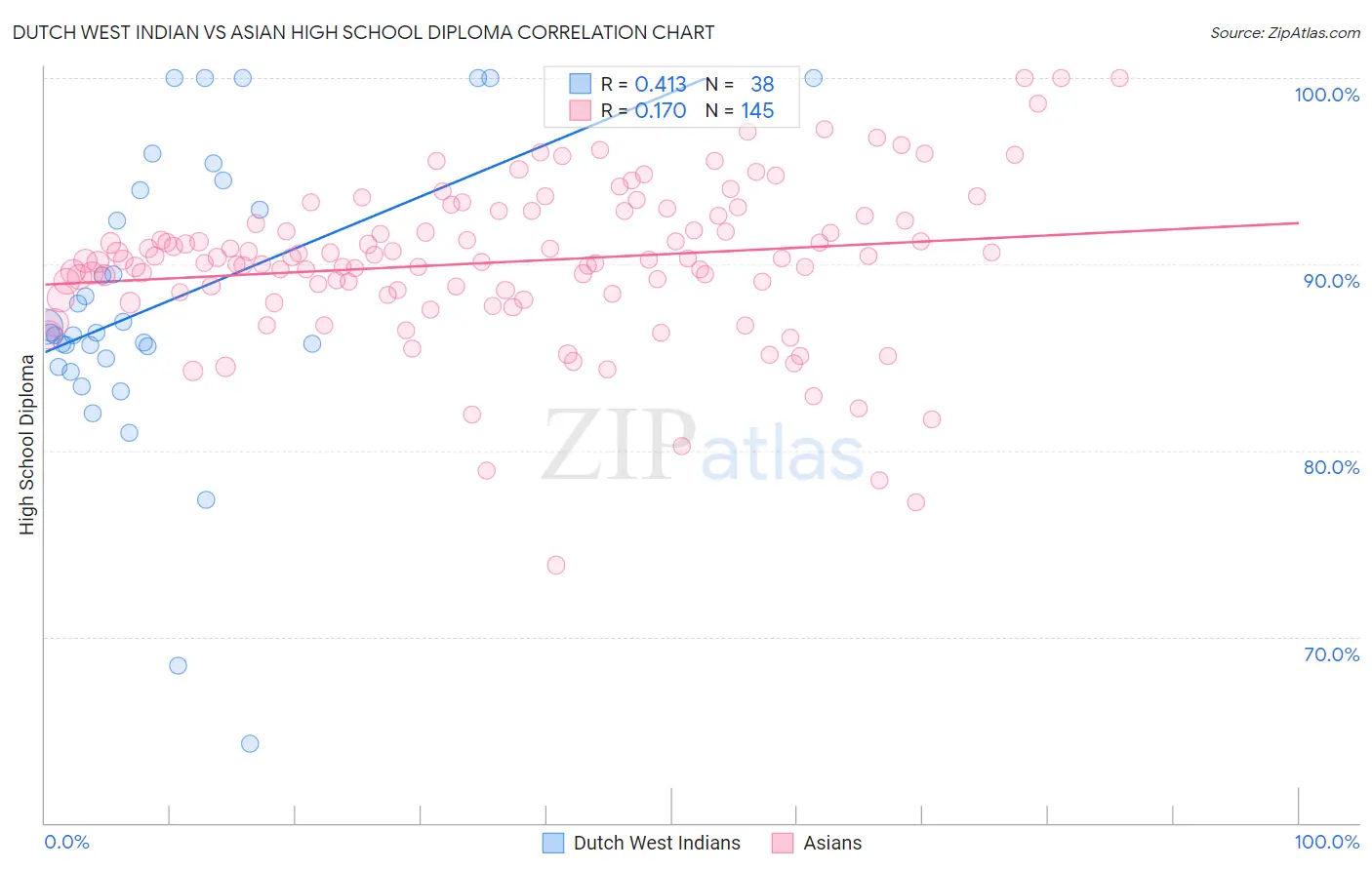 Dutch West Indian vs Asian High School Diploma