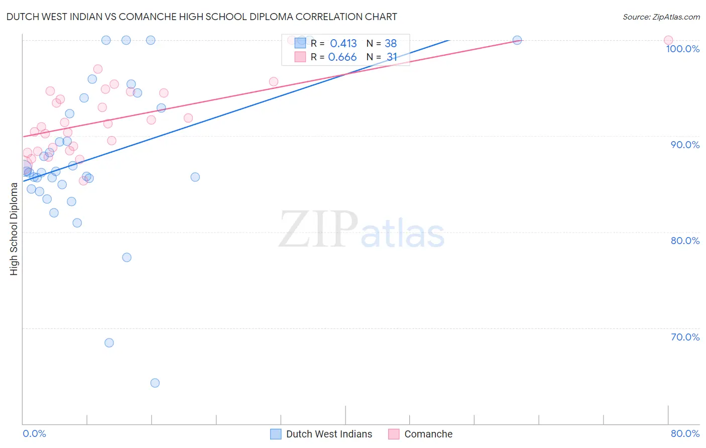 Dutch West Indian vs Comanche High School Diploma