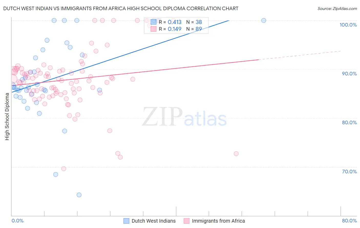 Dutch West Indian vs Immigrants from Africa High School Diploma