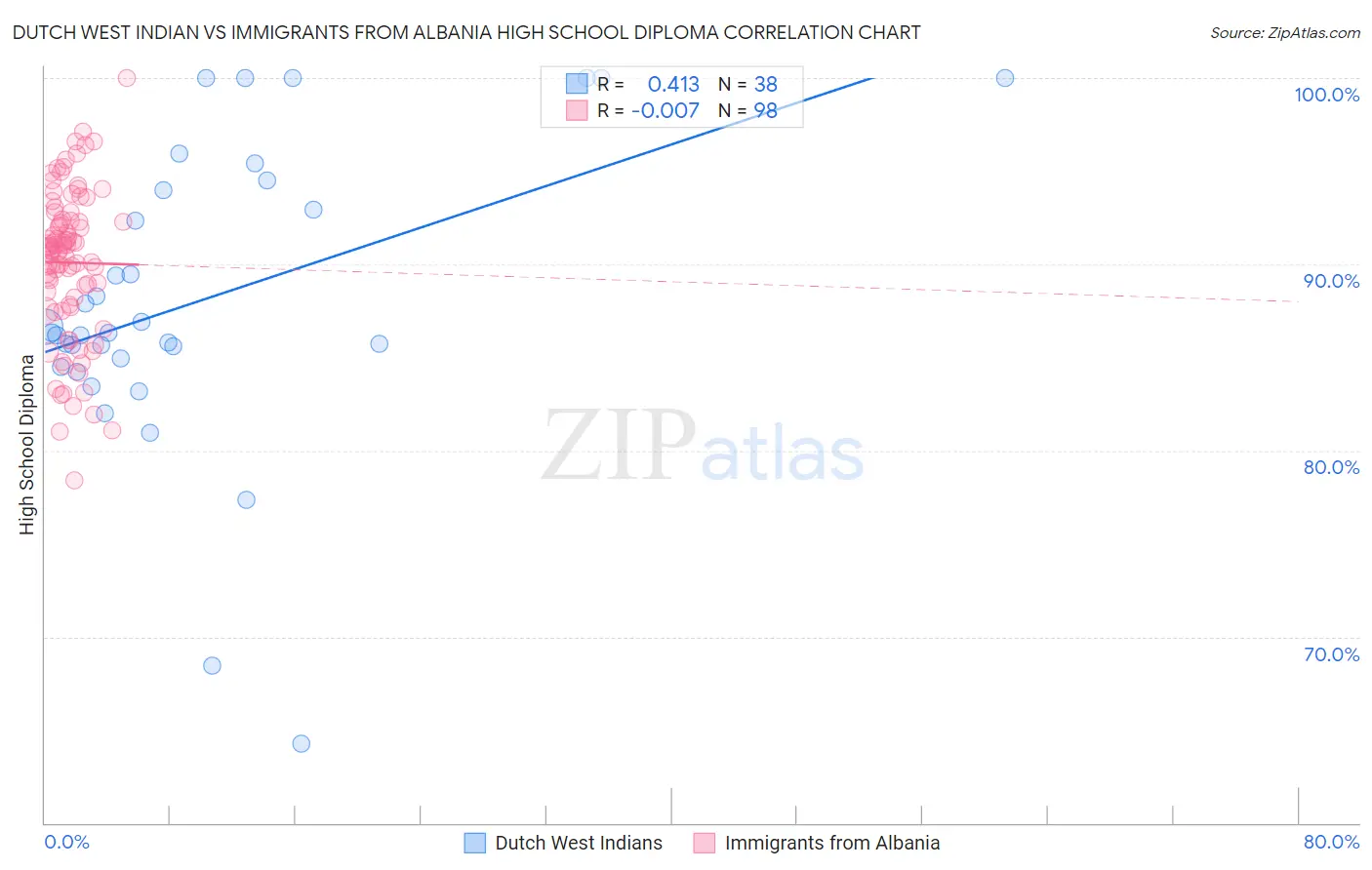 Dutch West Indian vs Immigrants from Albania High School Diploma