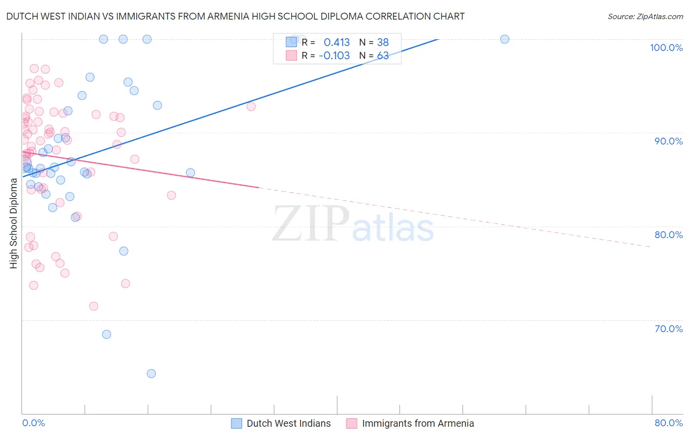 Dutch West Indian vs Immigrants from Armenia High School Diploma