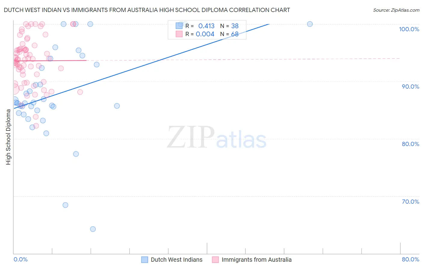 Dutch West Indian vs Immigrants from Australia High School Diploma
