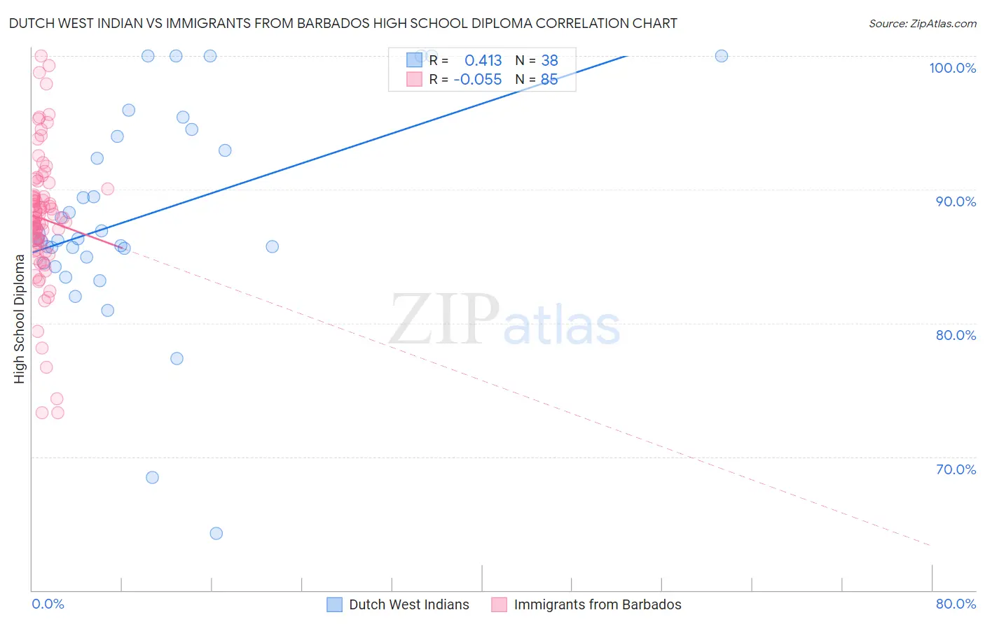 Dutch West Indian vs Immigrants from Barbados High School Diploma