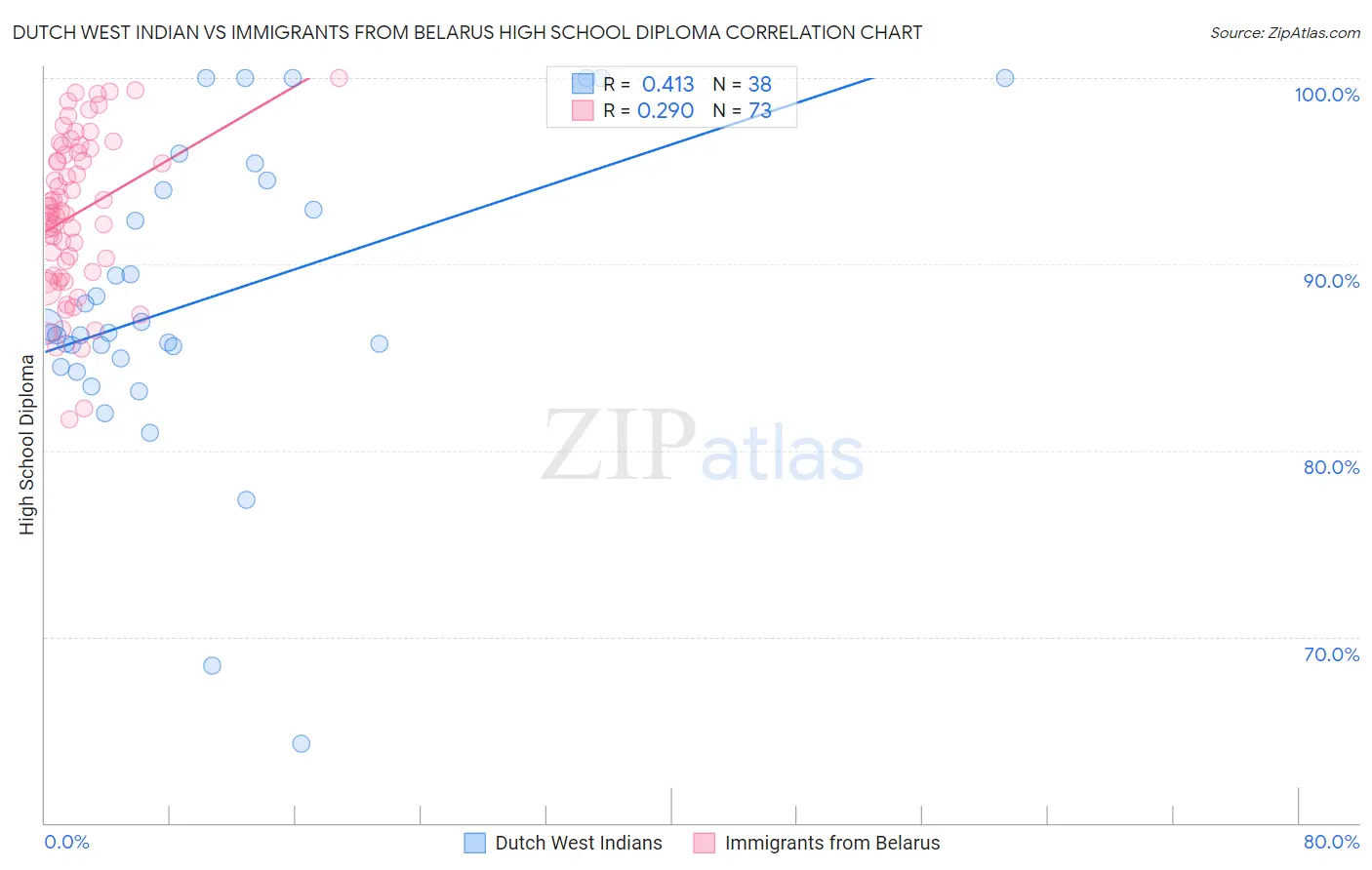 Dutch West Indian vs Immigrants from Belarus High School Diploma