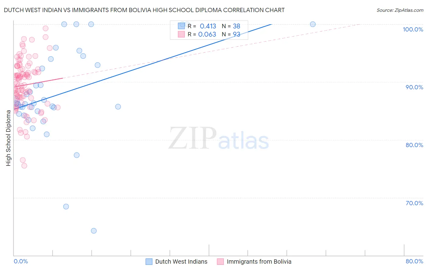 Dutch West Indian vs Immigrants from Bolivia High School Diploma