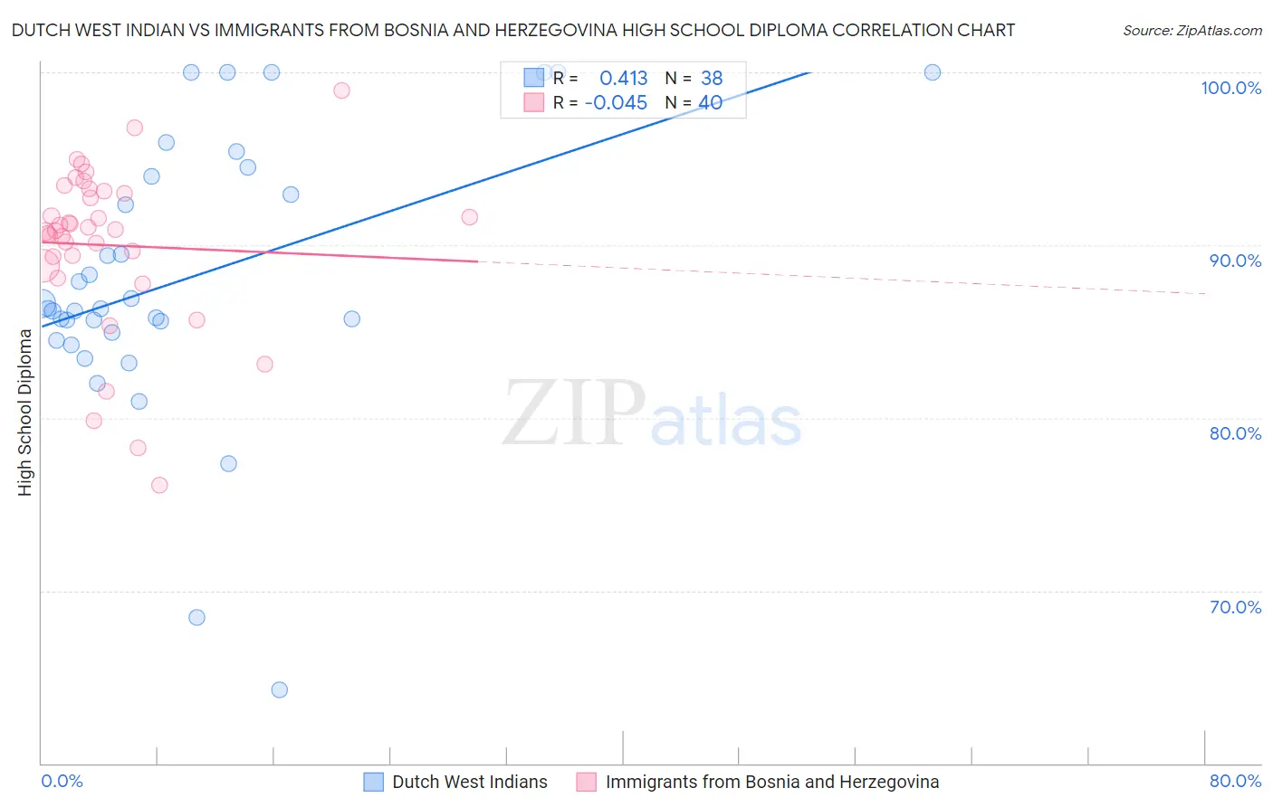 Dutch West Indian vs Immigrants from Bosnia and Herzegovina High School Diploma