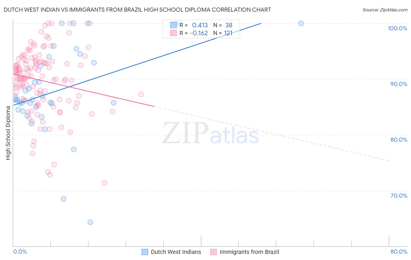 Dutch West Indian vs Immigrants from Brazil High School Diploma