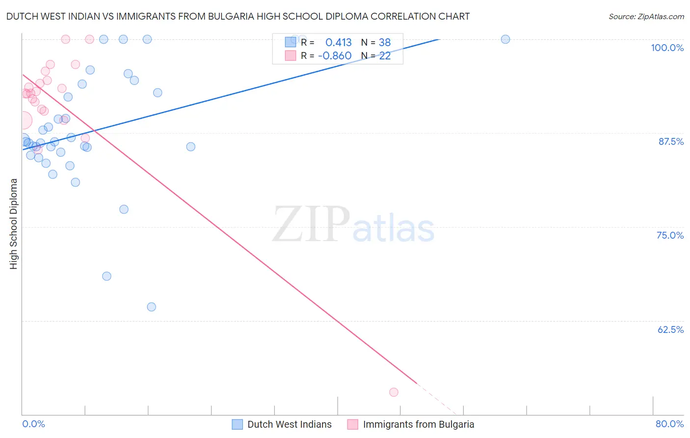 Dutch West Indian vs Immigrants from Bulgaria High School Diploma