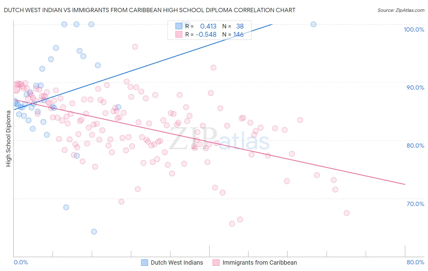 Dutch West Indian vs Immigrants from Caribbean High School Diploma