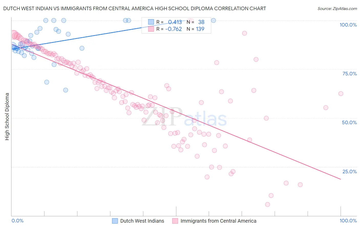 Dutch West Indian vs Immigrants from Central America High School Diploma