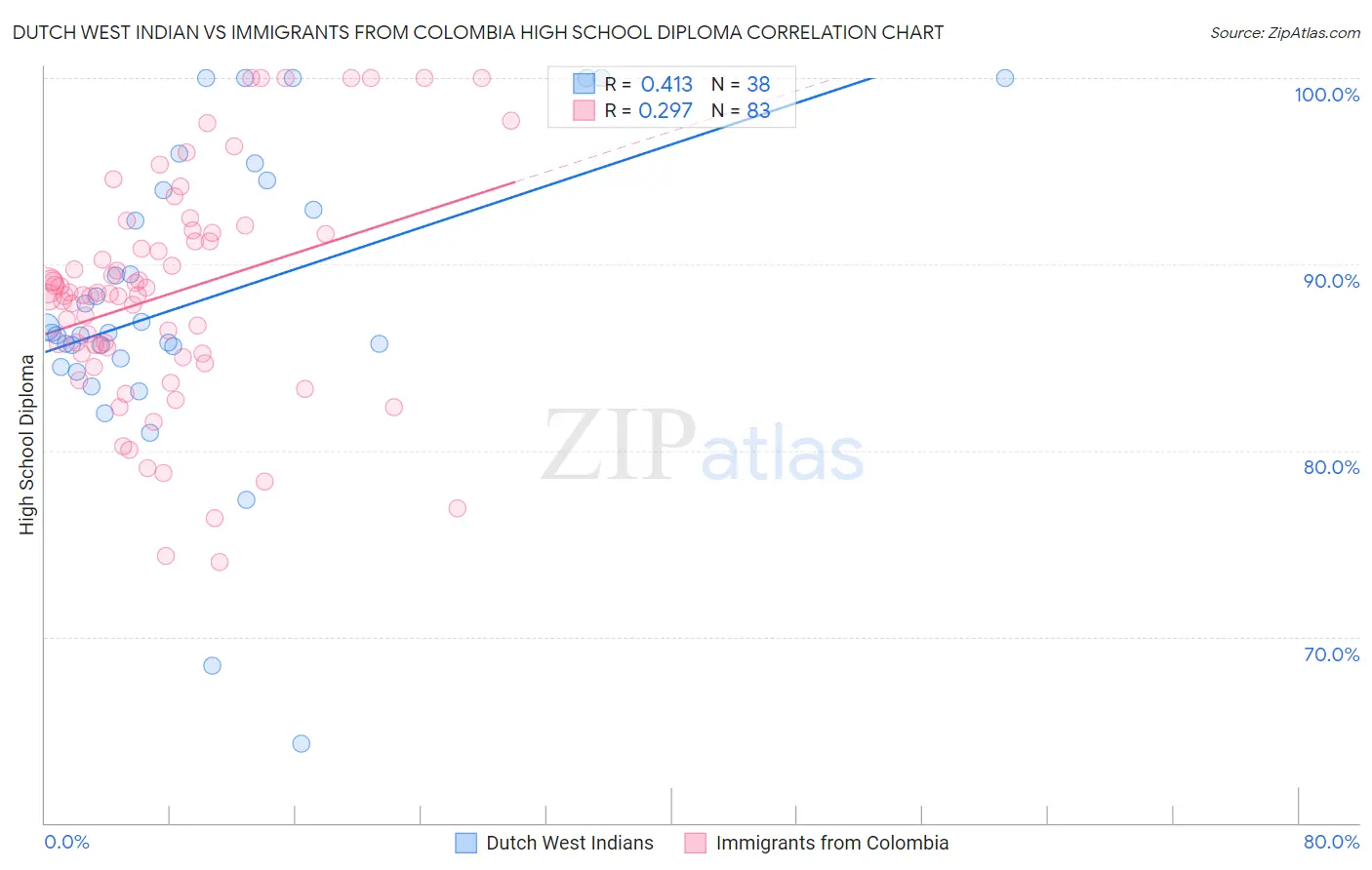 Dutch West Indian vs Immigrants from Colombia High School Diploma