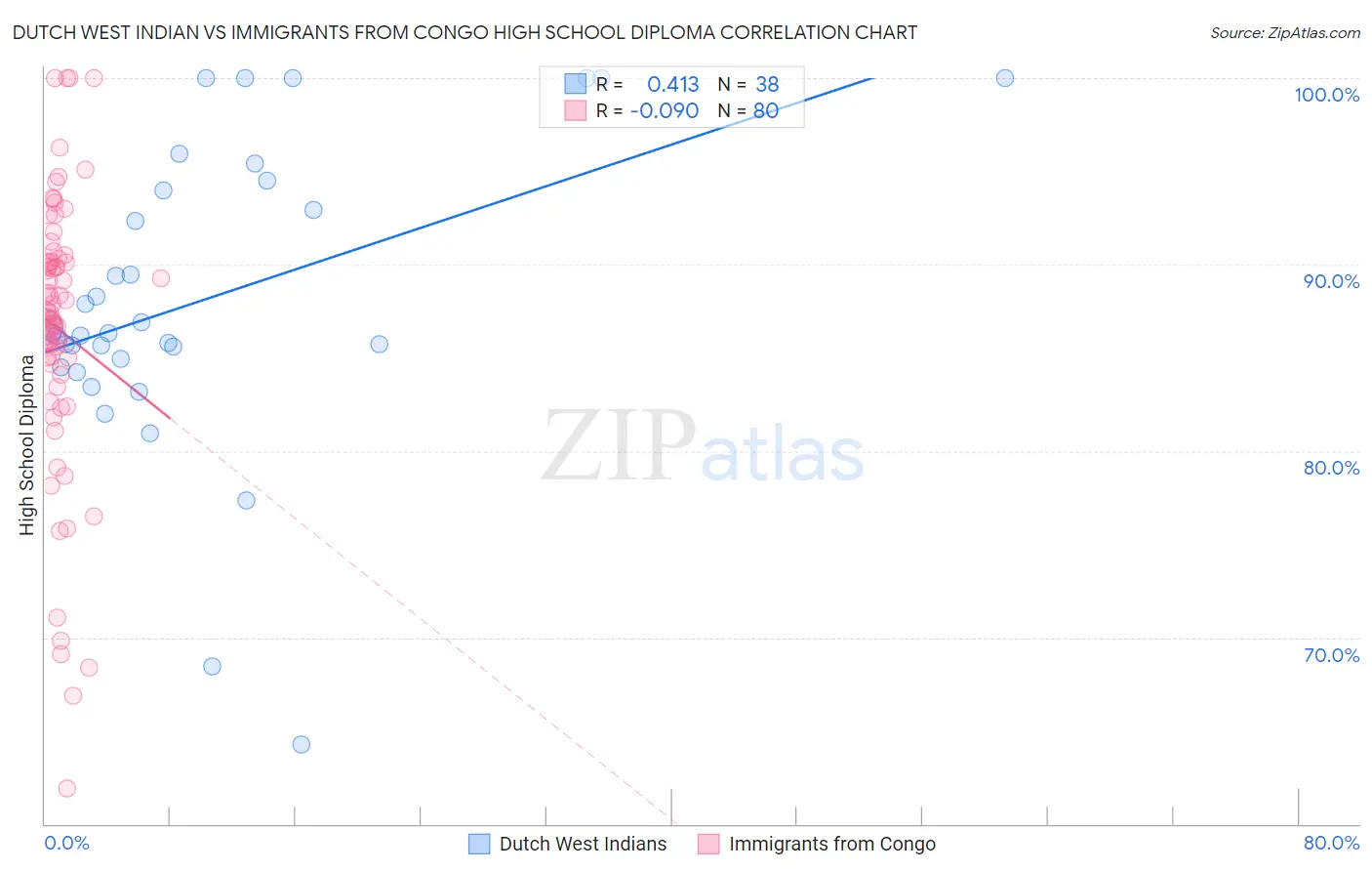 Dutch West Indian vs Immigrants from Congo High School Diploma