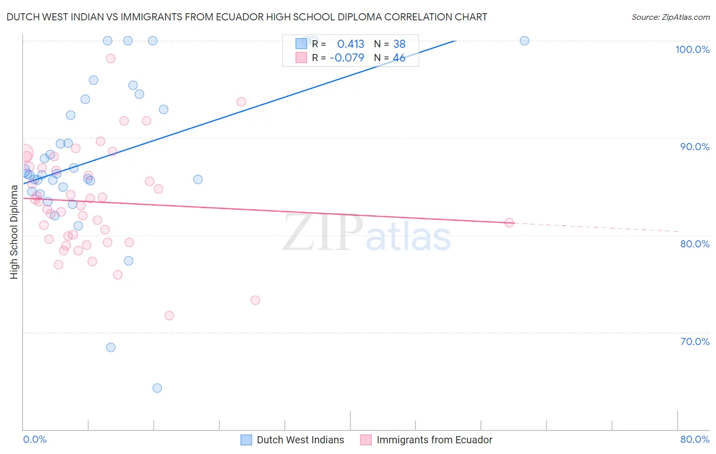 Dutch West Indian vs Immigrants from Ecuador High School Diploma