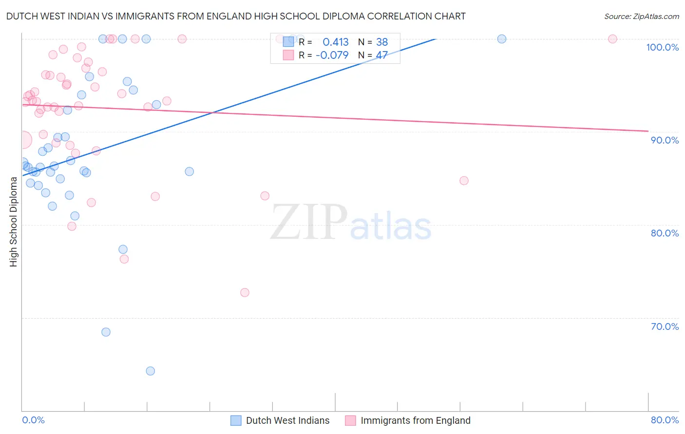 Dutch West Indian vs Immigrants from England High School Diploma