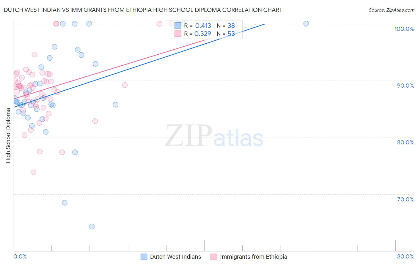 Dutch West Indian vs Immigrants from Ethiopia High School Diploma