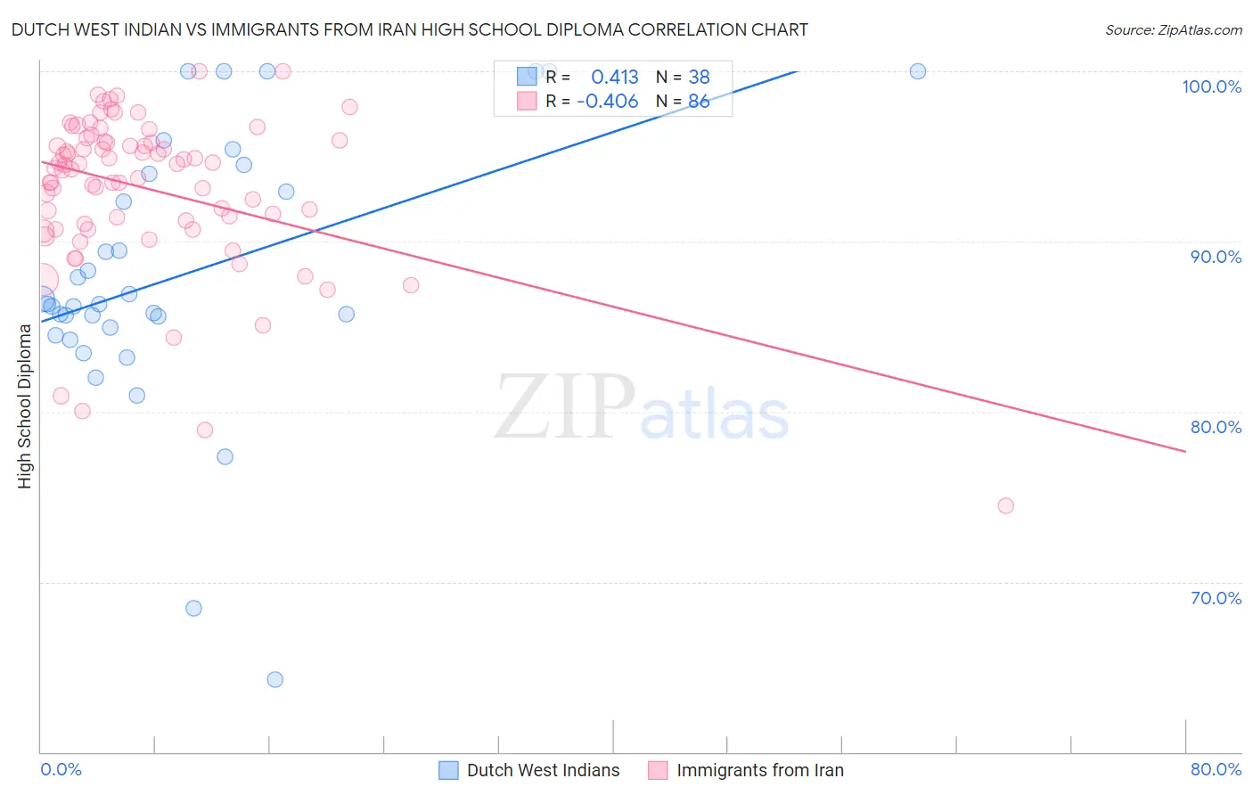 Dutch West Indian vs Immigrants from Iran High School Diploma