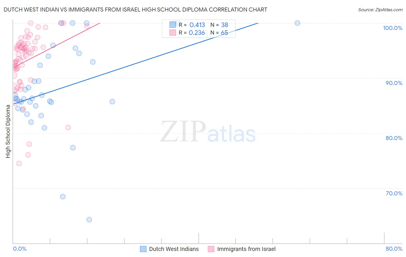 Dutch West Indian vs Immigrants from Israel High School Diploma