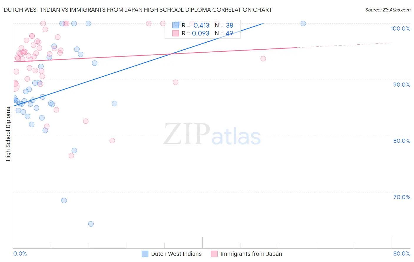 Dutch West Indian vs Immigrants from Japan High School Diploma