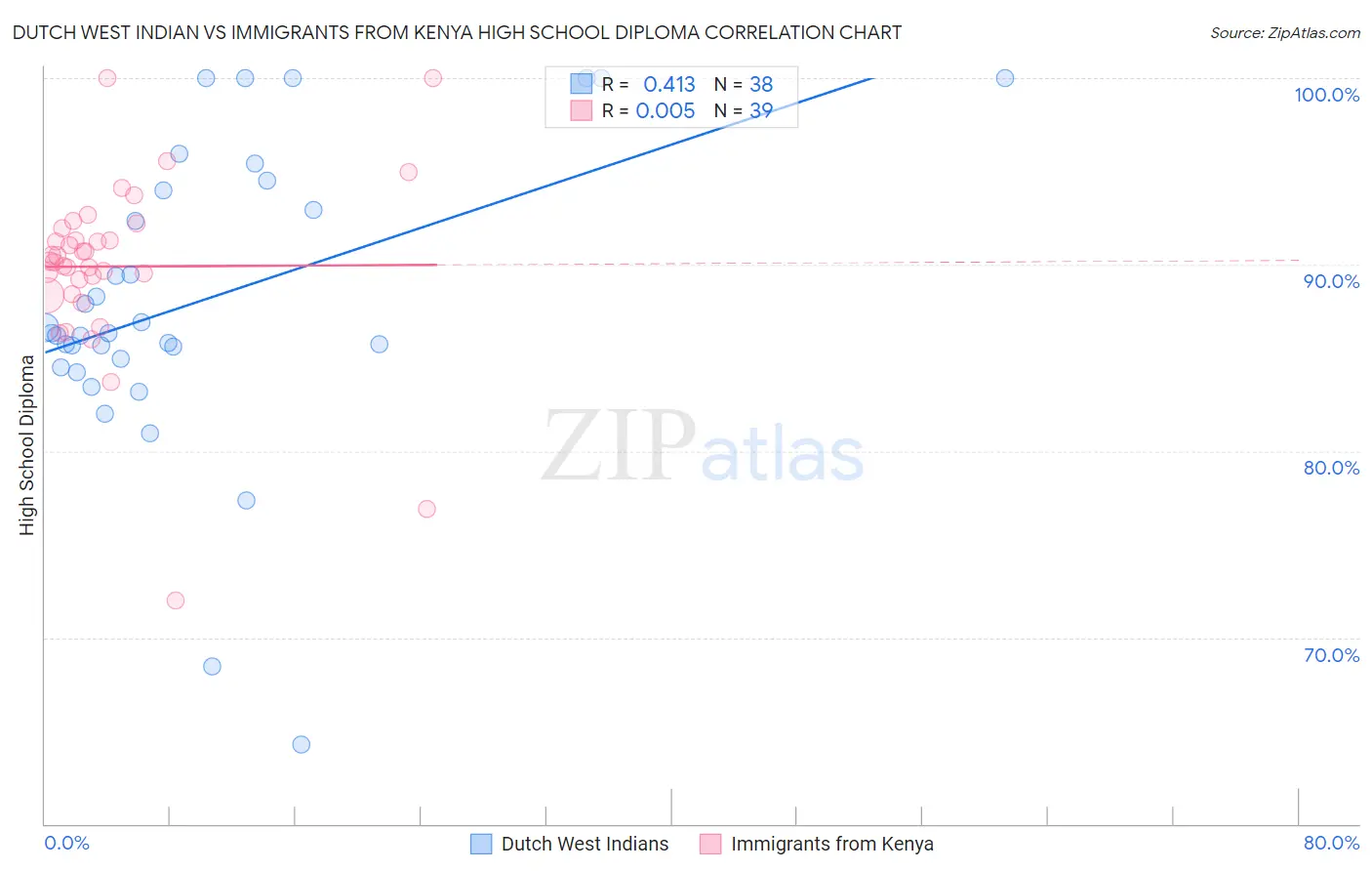 Dutch West Indian vs Immigrants from Kenya High School Diploma