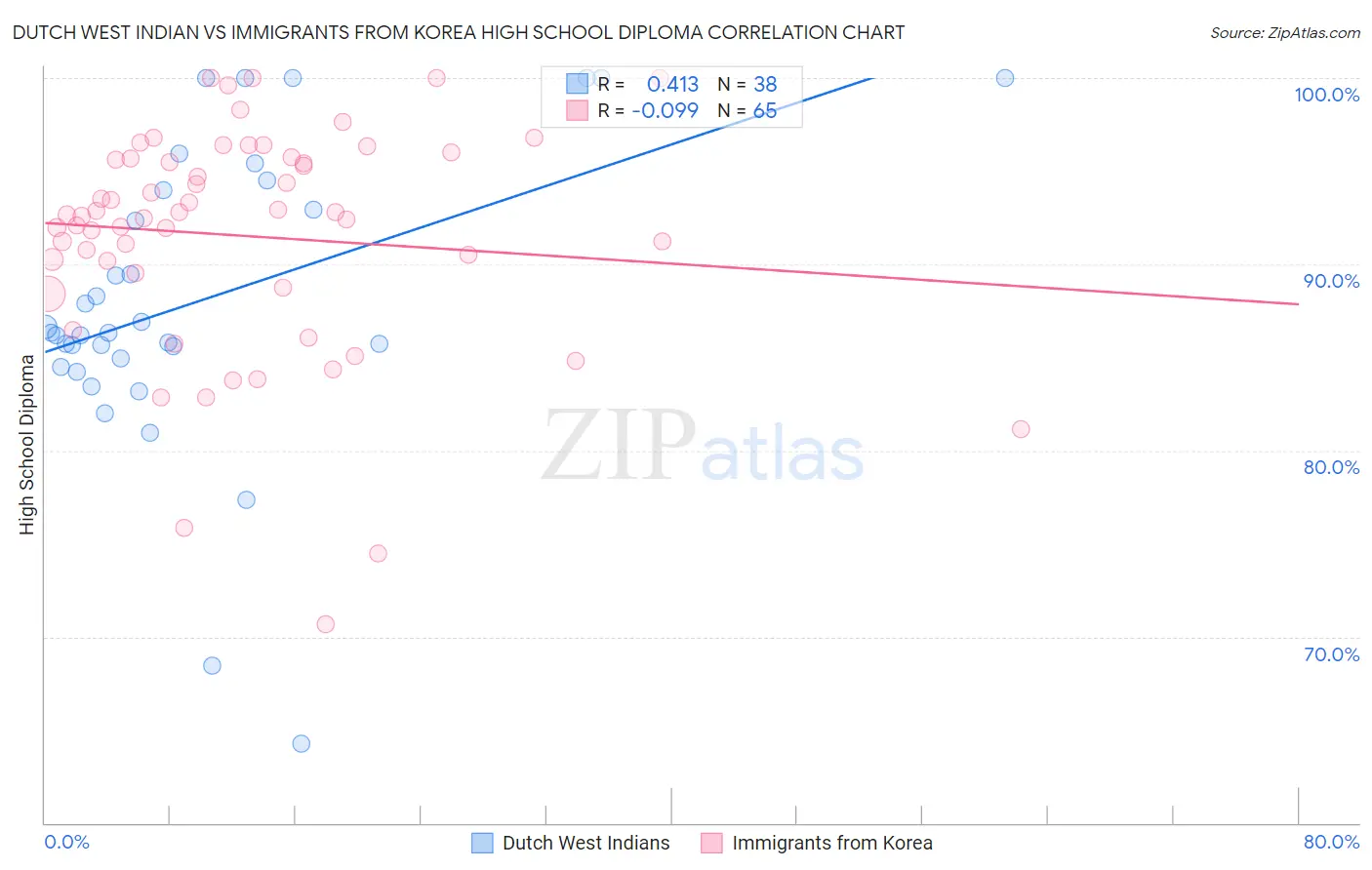 Dutch West Indian vs Immigrants from Korea High School Diploma