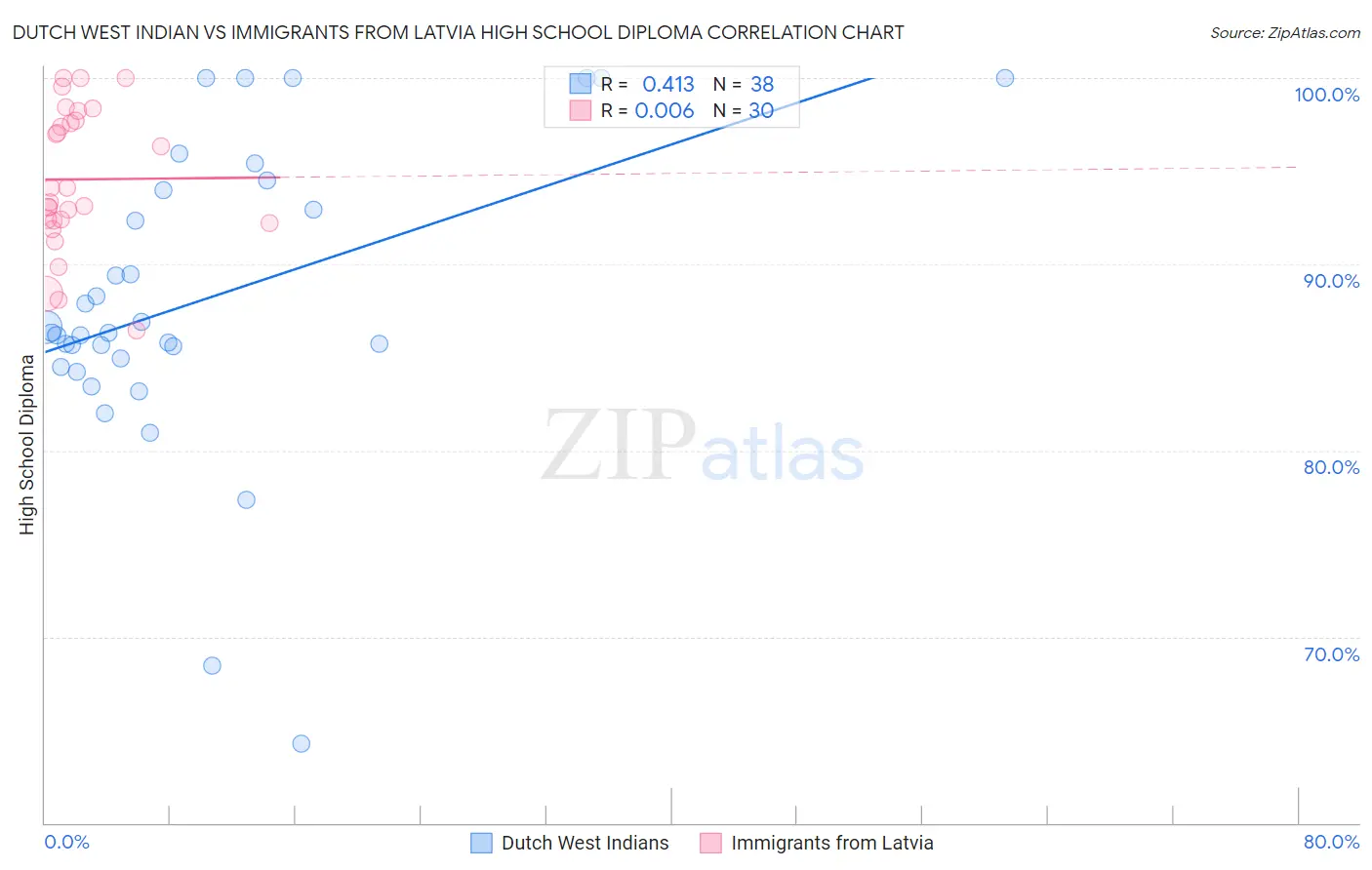 Dutch West Indian vs Immigrants from Latvia High School Diploma