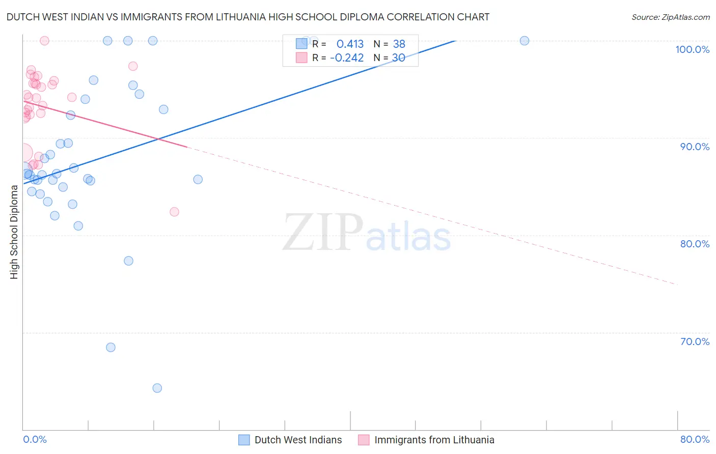 Dutch West Indian vs Immigrants from Lithuania High School Diploma