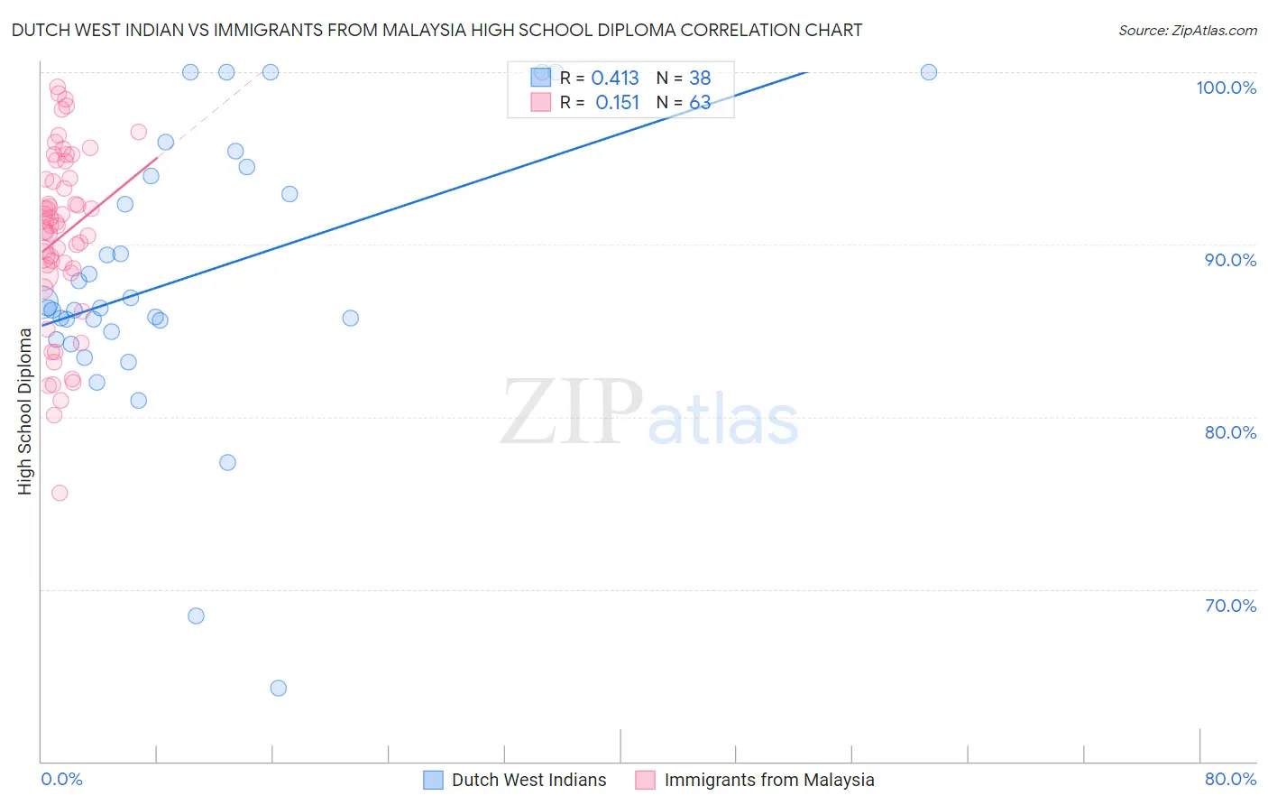 Dutch West Indian vs Immigrants from Malaysia High School Diploma